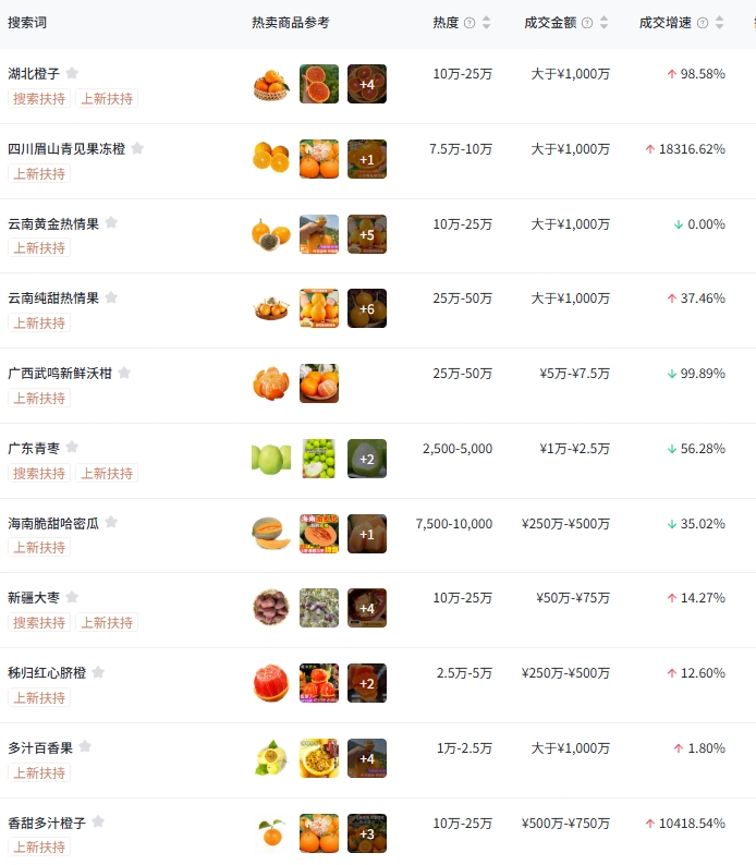 全网热卖、应季爆发、热度高、成交增速快水果